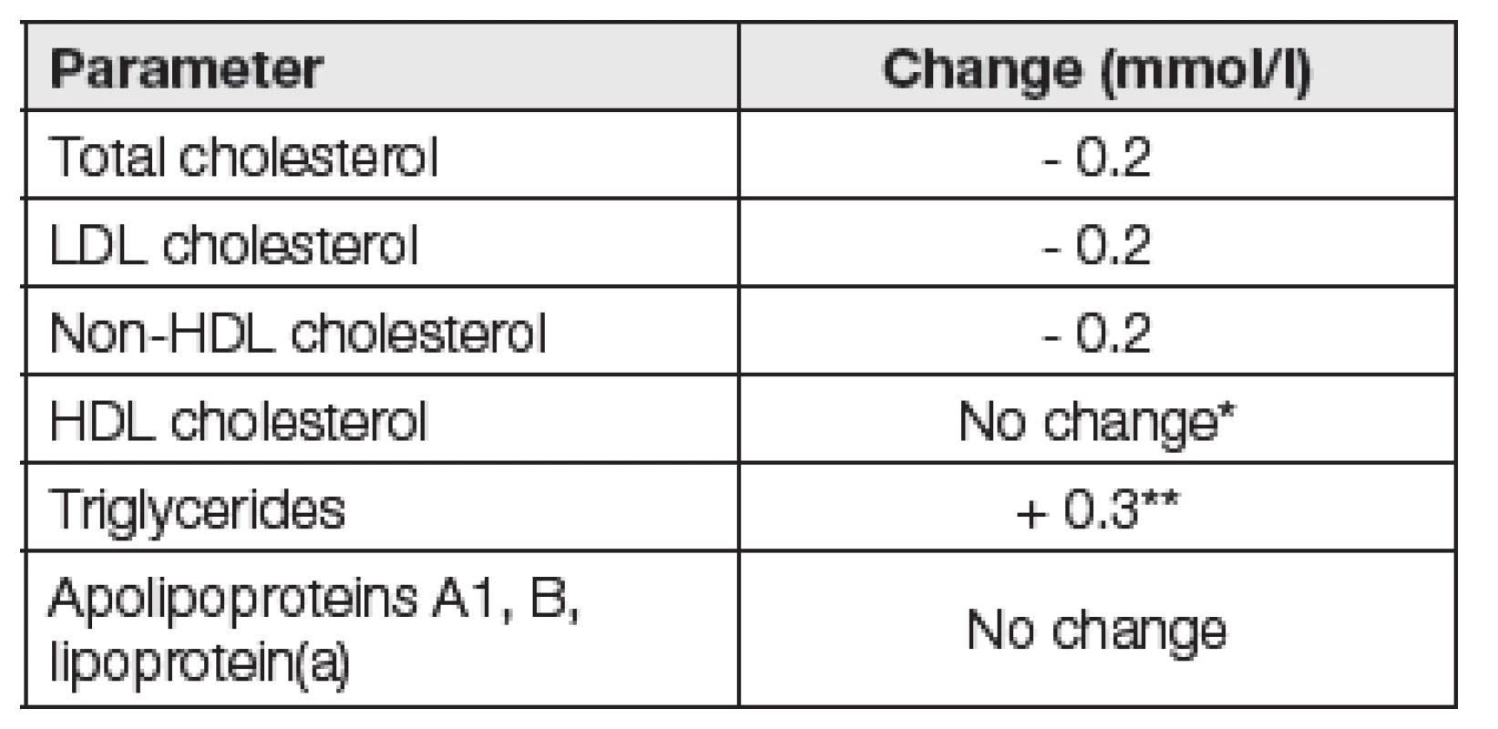 Maximal mean changes of blood lipids and lipoproteins 1- 6 hours after habitual food intake