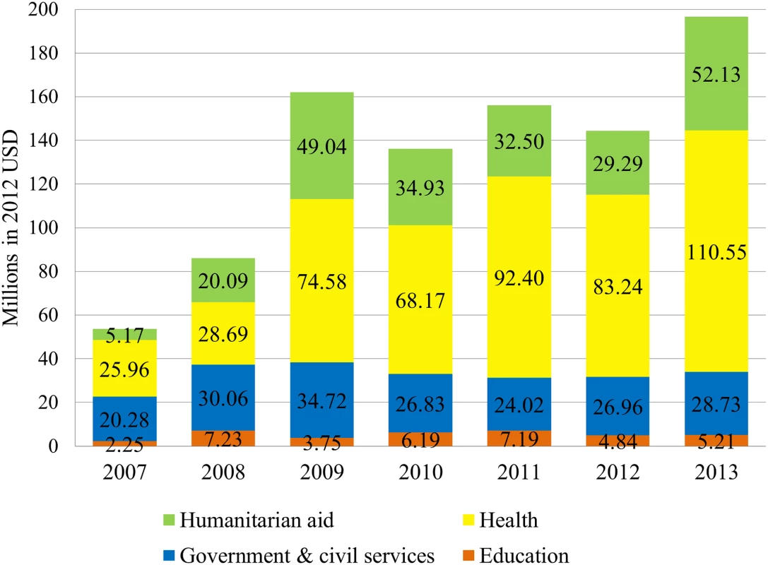 Annual DAMH by sector, 2007–2013.