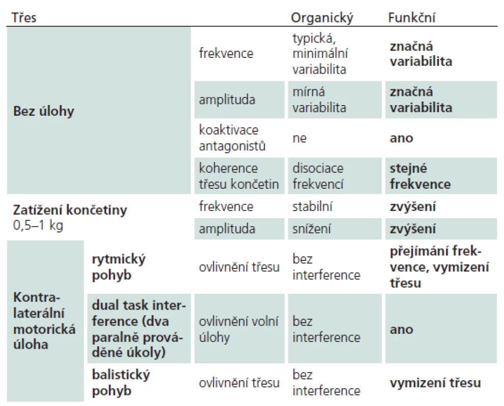 Typické nálezy pro funkční třes ve srovnání s organickým.