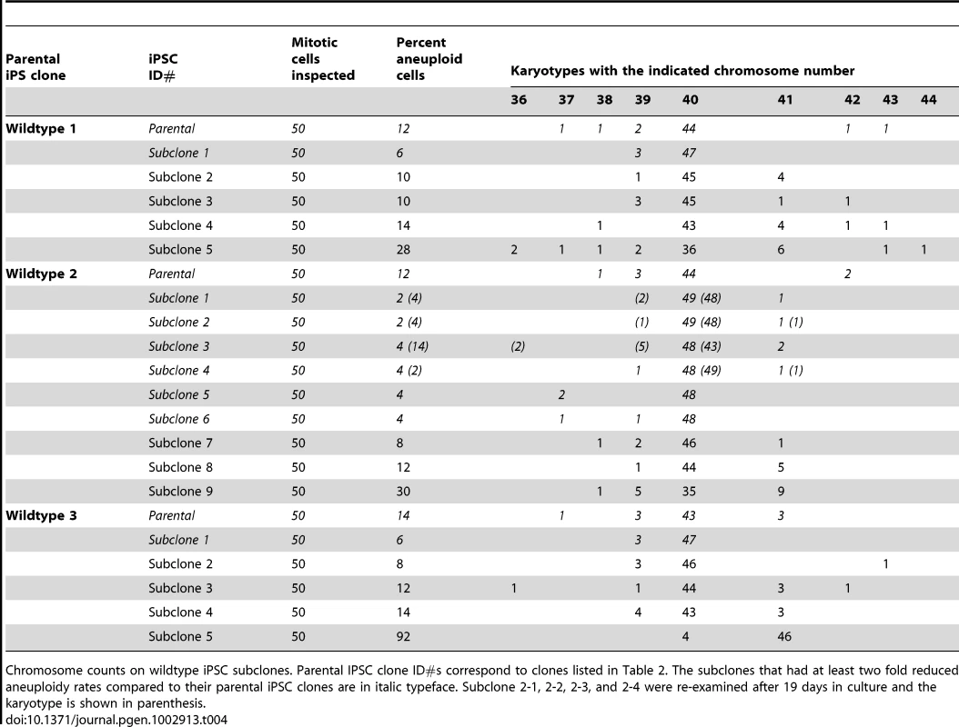 Subcloning can reduce aneuploidy rates of iPSC clones.