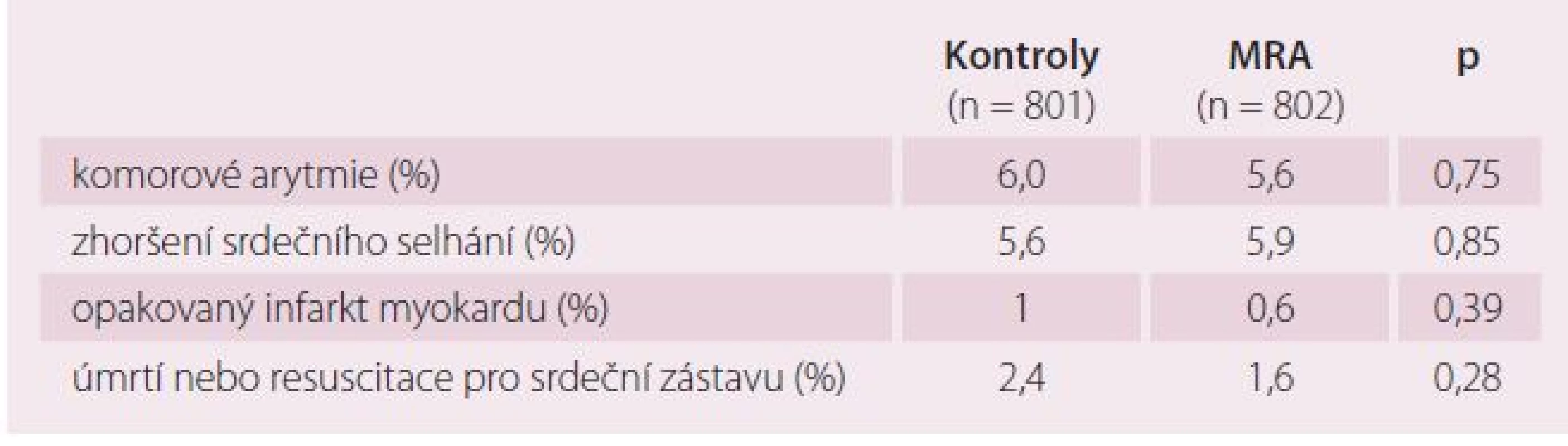 Sekundární cíle ve studii ALBATROSS.