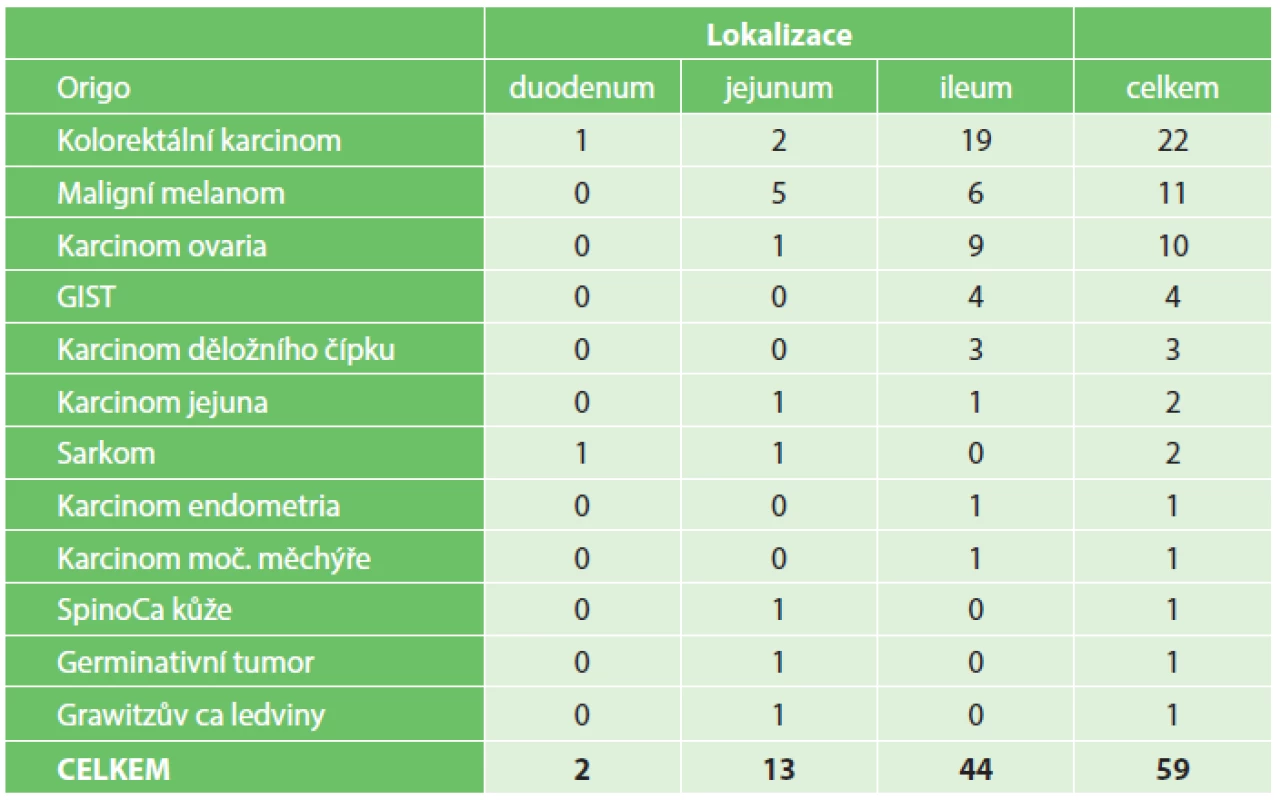 Sekundární maligní nádory tenkého střeva
Tab. 4: Secondary malignant tumors of the small bowel