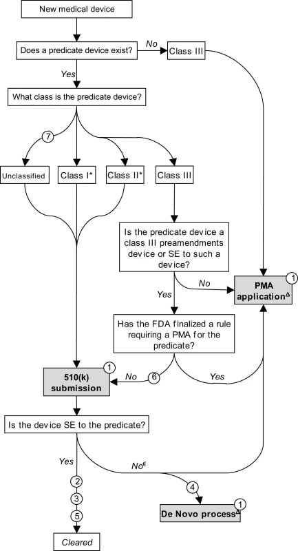 Schematic representation of medical device premarket review mechanisms.