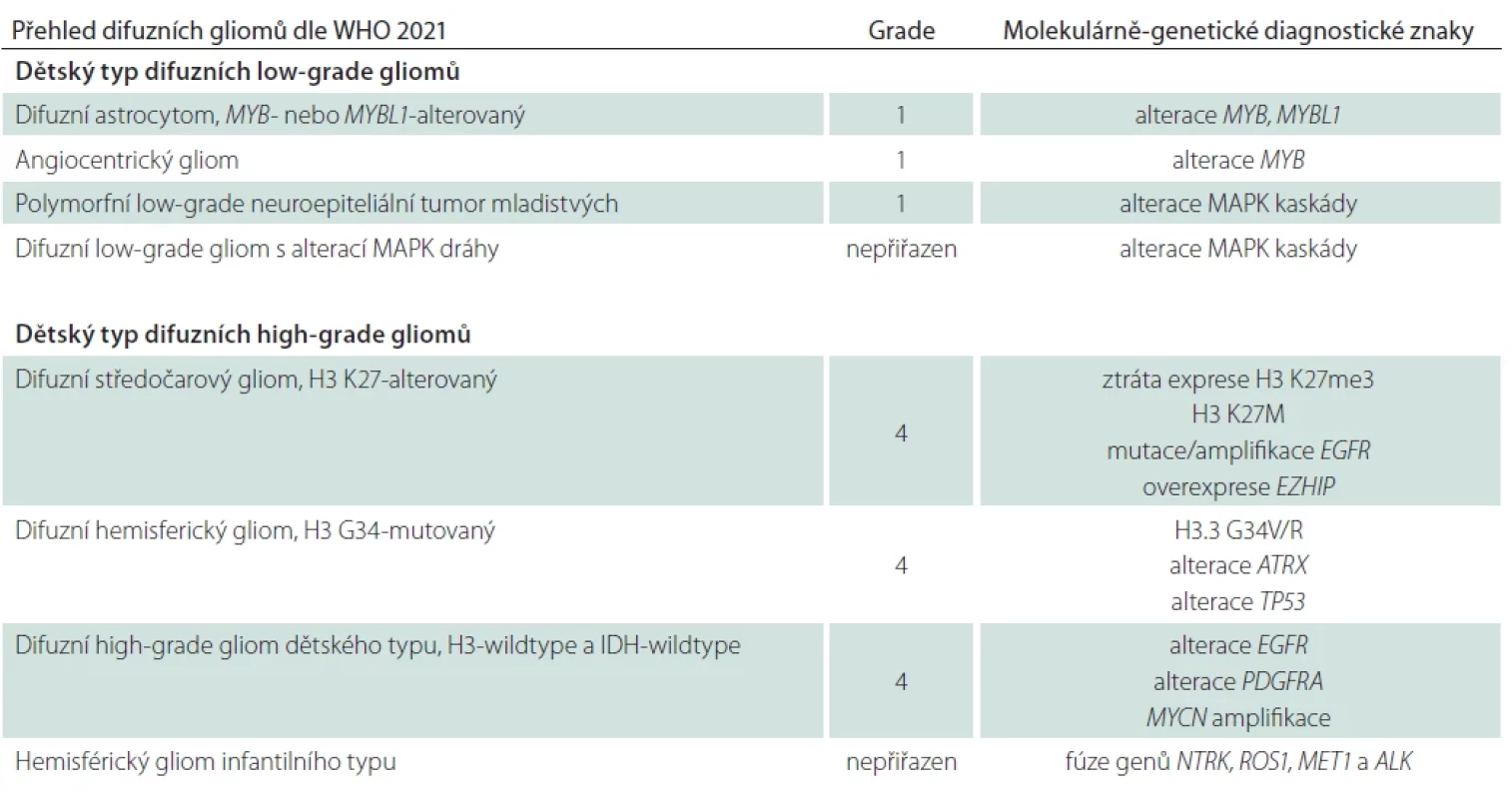 Přehled difuzních gliomů dle WHO 2021 vč. WHO CNS gradu přiřazeného k jednotlivým diagnostickým jednotkám a diagnostických genetických alterací.