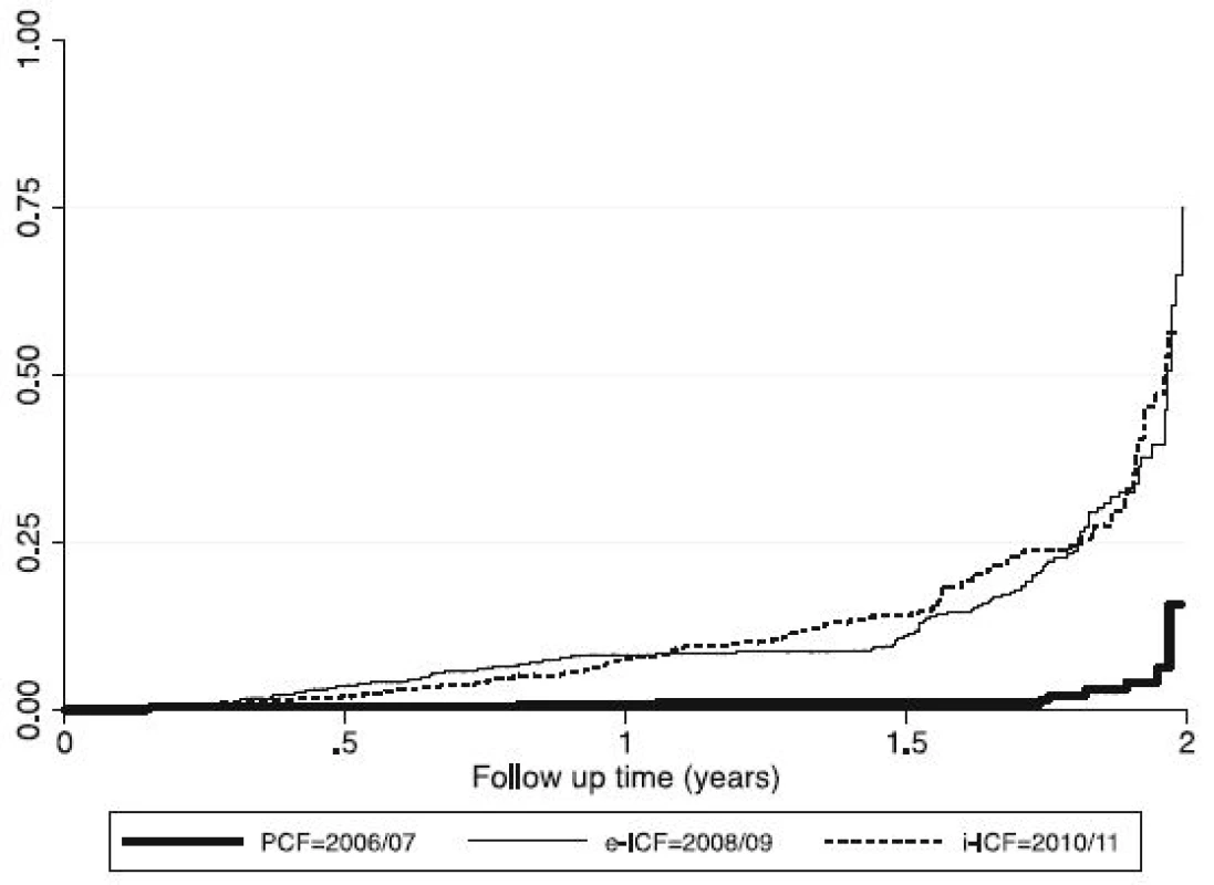 Graph showing the Cumulative Hazard curves of the three TB Screening modalities