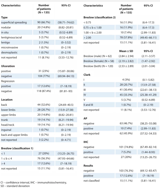 Distribution of absolute and relative frequencies, means, and 95% confi dence estimates of specifi c patient characteristics.