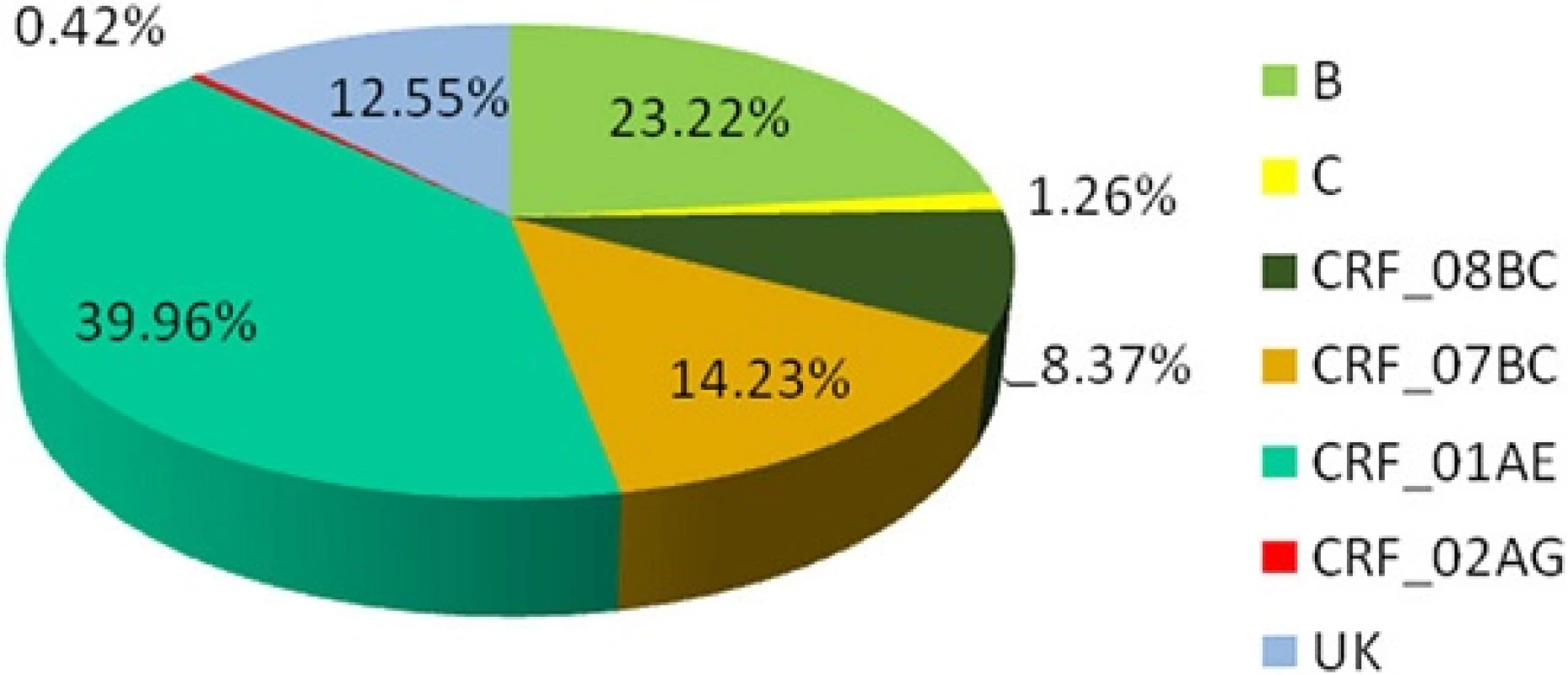 Distribution of HIV-1 subtypes and recombinants. The area of every section indicates the proportion of the subtypes and recombinants. UK: unknown