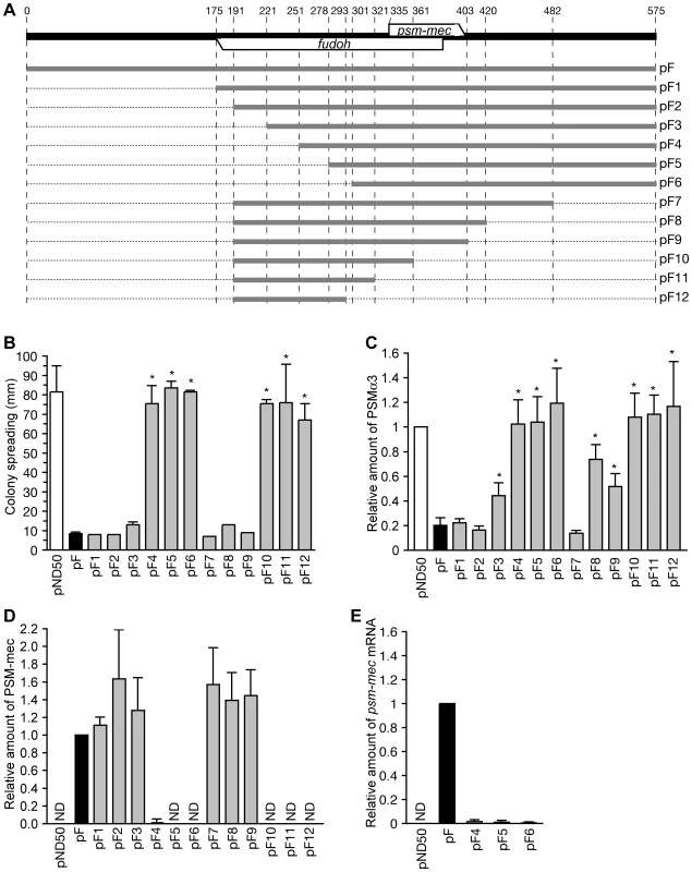 Analysis of domain deletions of the F region.