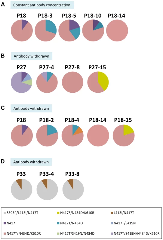 Dose-dependent escape variants and their stability with and without continuing immune pressure.