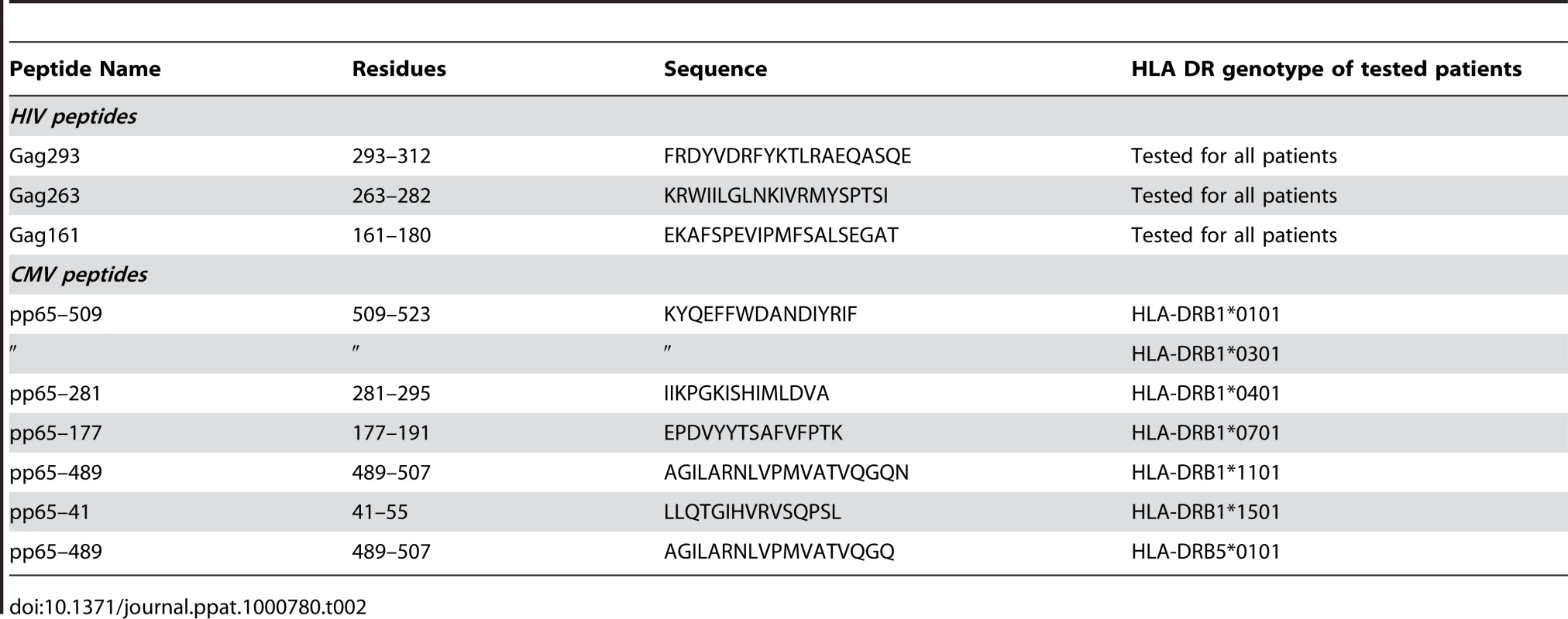 Peptides used to generate CD4+ T cell lines.