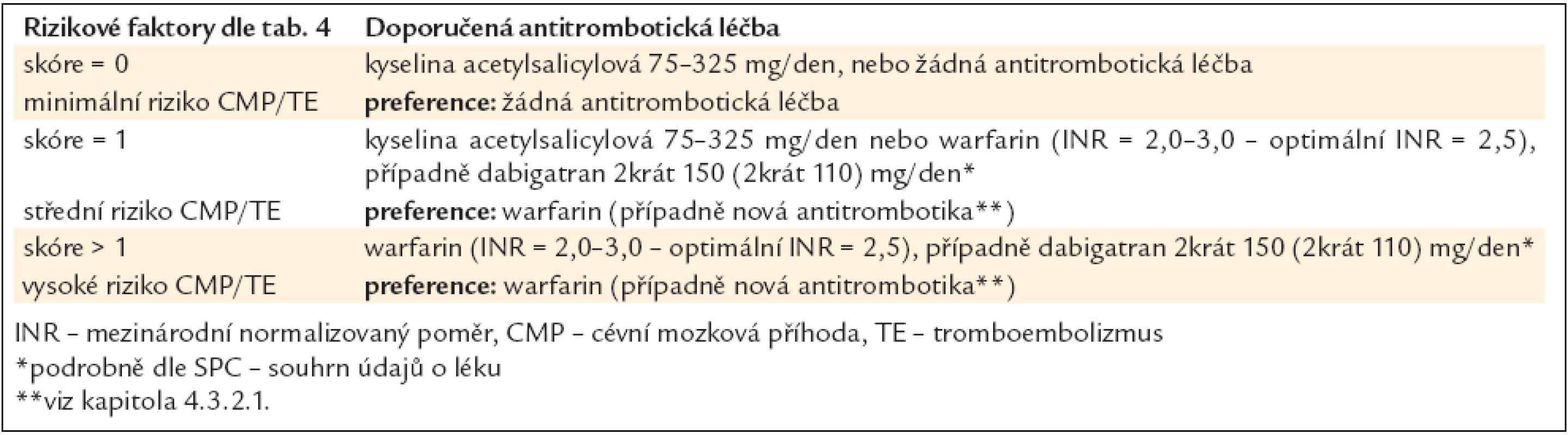 Doporučení pro prevenci tromboembolizmu dle rizikových faktorů stratifikace CHA<sub>2</sub>DS<sub>2</sub>-VASc.