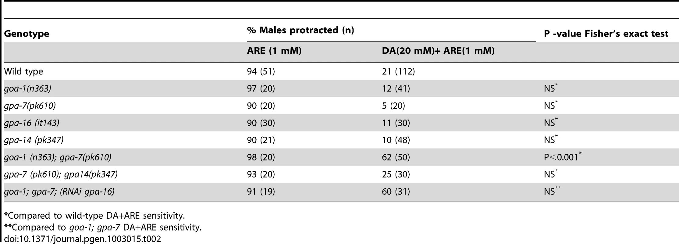 Effect of mutant Gα alleles on DA inhibition of ARE-induced protraction.