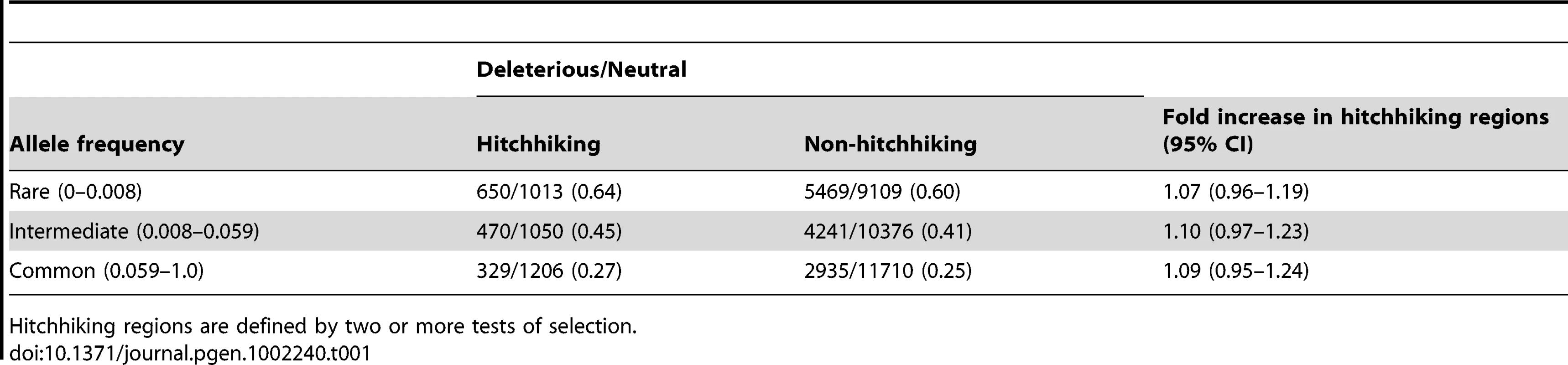 The ratio of deleterious to neutral SNPs at different allele frequencies.