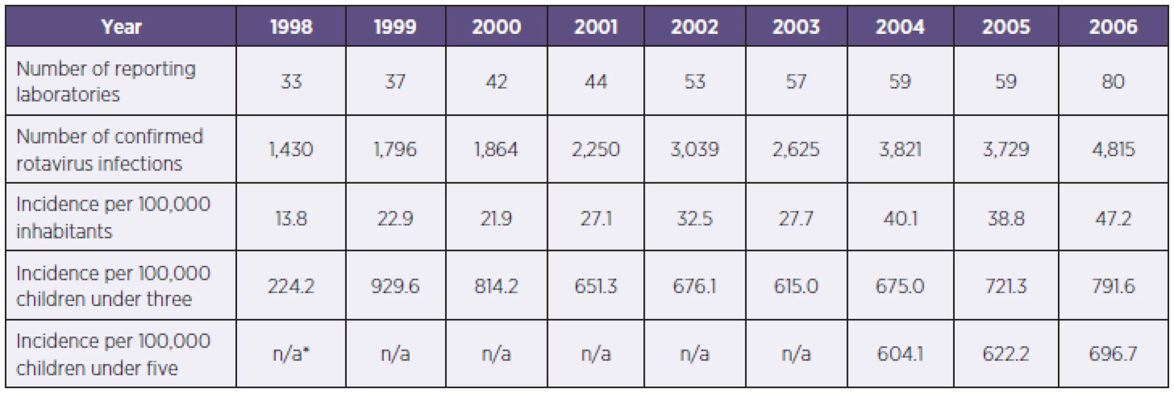 Laboratory results of rotavirus diagnostics (CzR, 1998–2006)
Tabulka 1. Výsledky laboratorní diagnostiky rotavirů (ČR, 1998–2006)