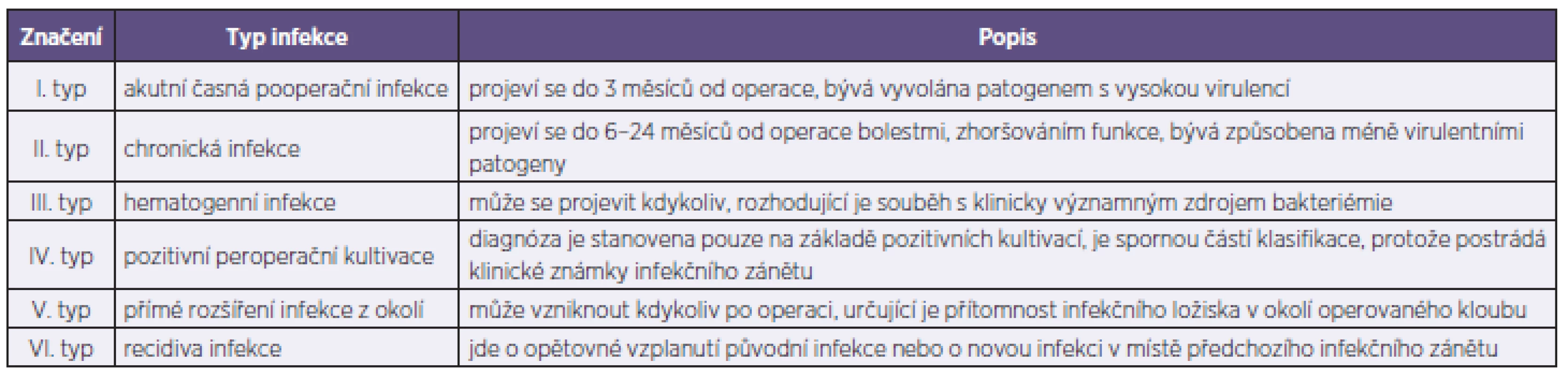 Patogenetická klasifikace infekcí kloubních náhrad
Table 1. Pathogenetic classification of priprosthetic joint infections