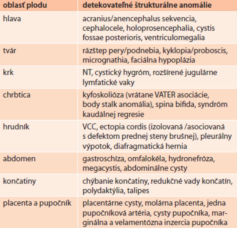 Malformácie plodu potenciálne detekovatelné v prvom trimestri gravidity.