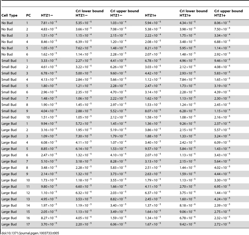 Estimates of mutational variance and 95% credible intervals (CrI), derived from MCMC.