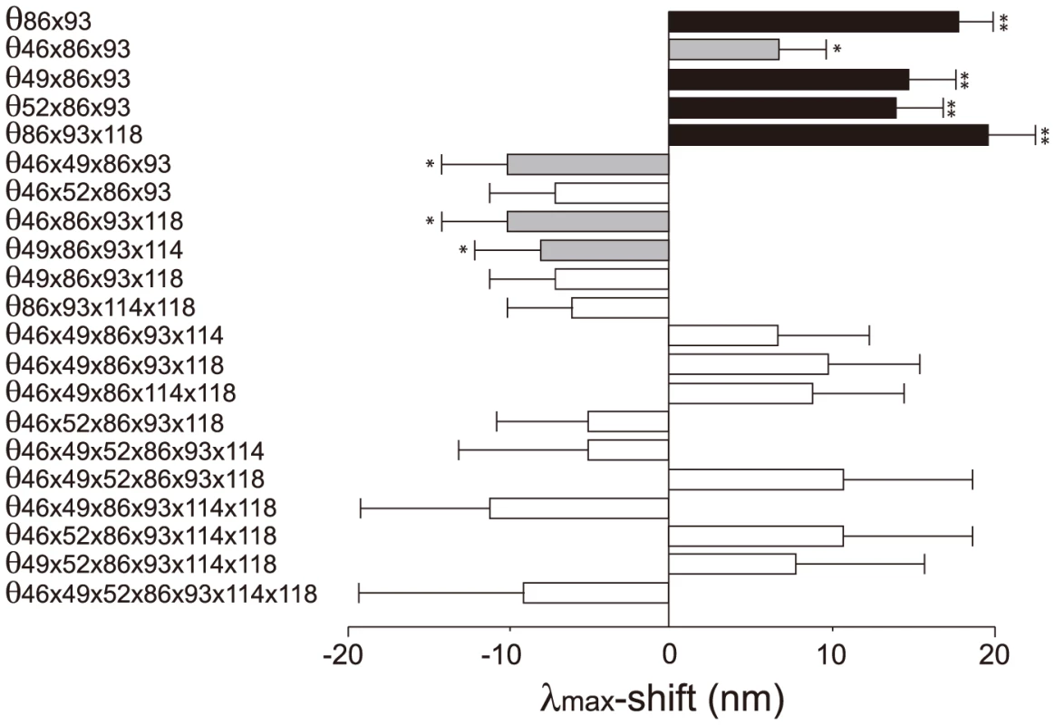 The θ values (|θ|>5 nm) that are generated by epistasis in AncBoreotheria S1.