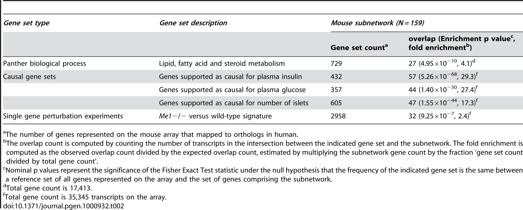 Gene sets significantly over-represented in the mouse and human T2D adipose causal subnetwork.