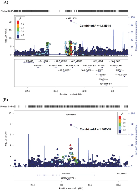 Regional plots of the susceptibility loci at rs9272105 on 6p and rs455804on 21q.