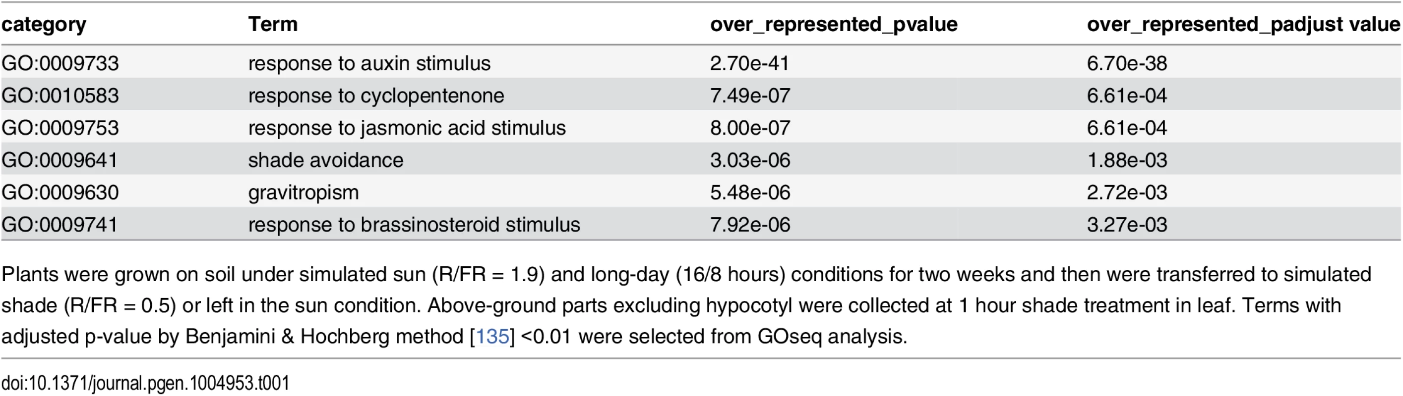 GO category analysis of 1 hour shade-responsive genes in leaf/apical region.
