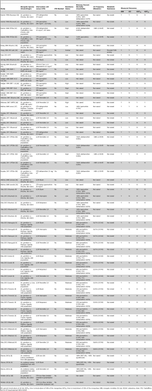 Study characteristics of the included cone tests.