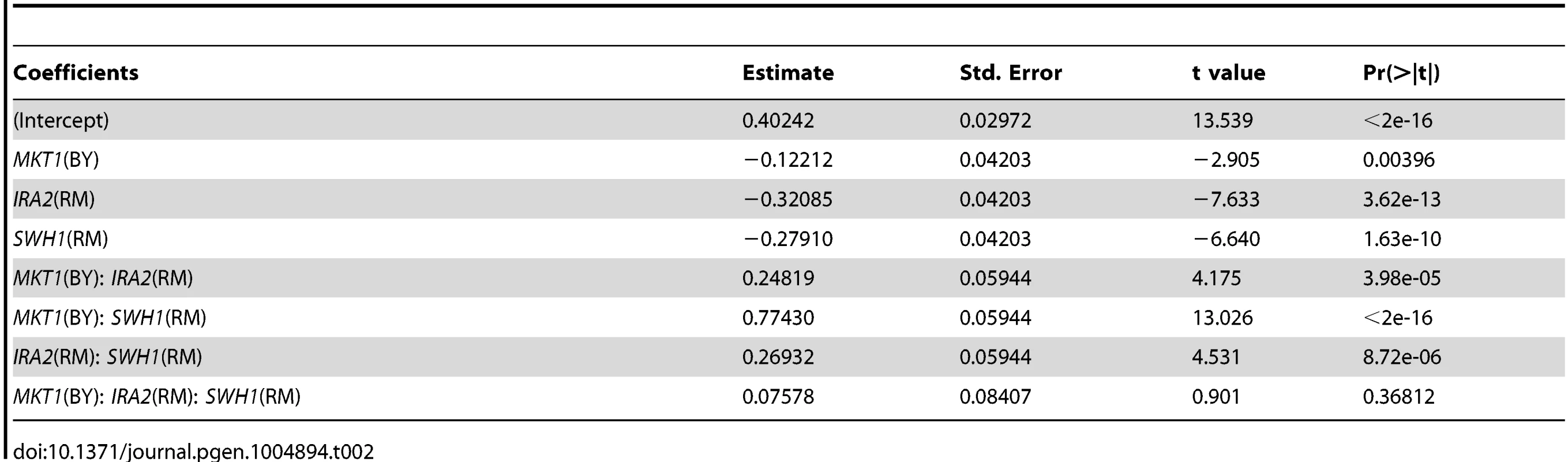 Effects of <i>SWH1, MKT1, IRA2</i> genes and their interactions on growth in haloperidol (RM background, 200 µM).