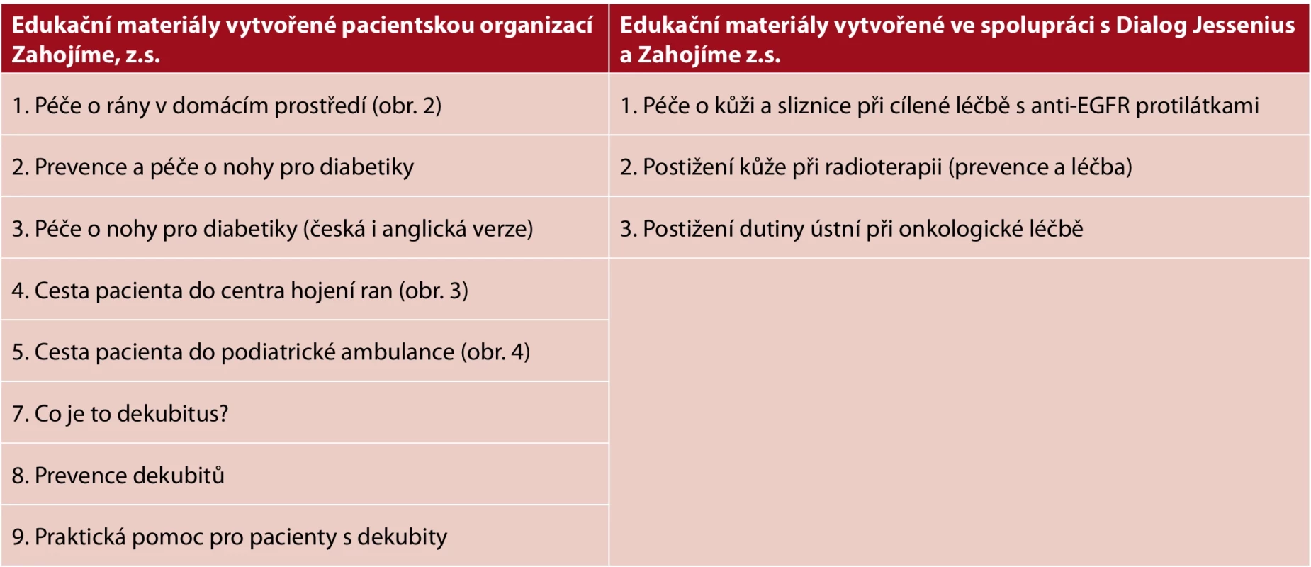 Edukační materiály Zahojíme