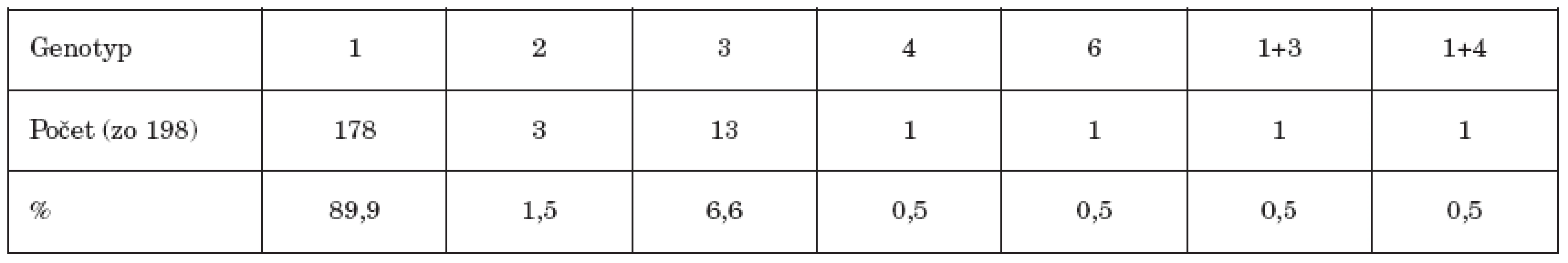 Zastúpenie jednotlivých genotypov
Table 1. HCV genotype distribution
