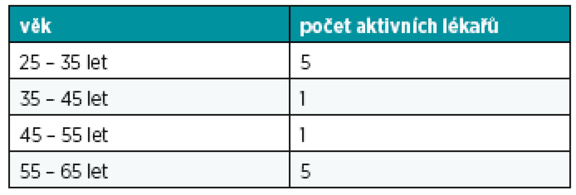 Věkové složení lékařů aktivních v léčbě popálenin v Popáleninovém centru Brno