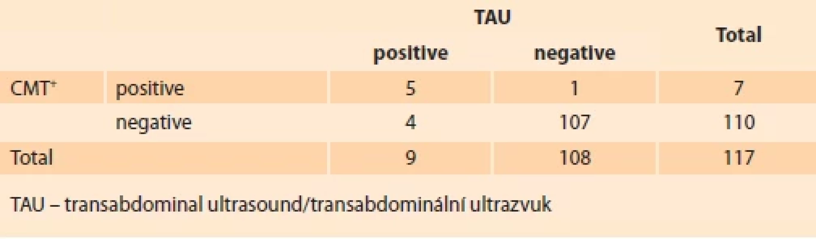 CMT+ true and false negative and positive test results compared to TAU.