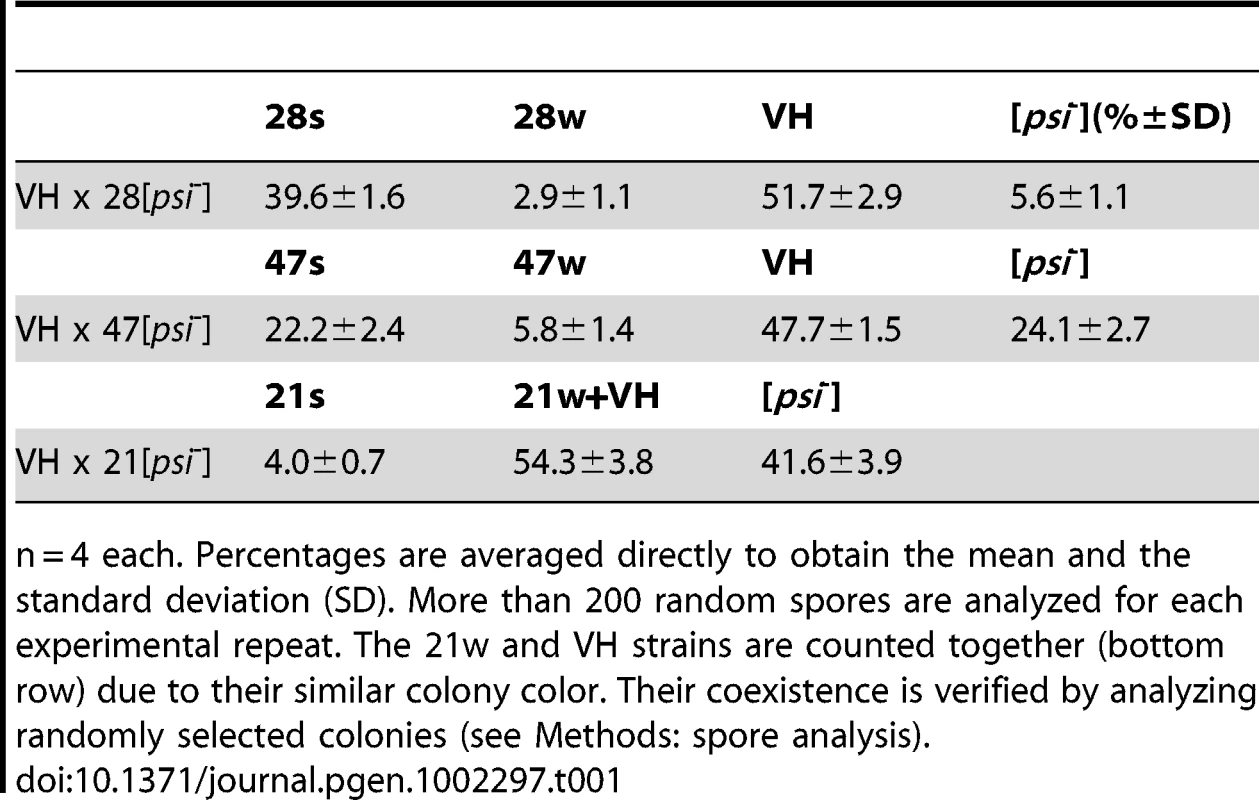 [<i>PSI</i>] strain distribution of random spores.