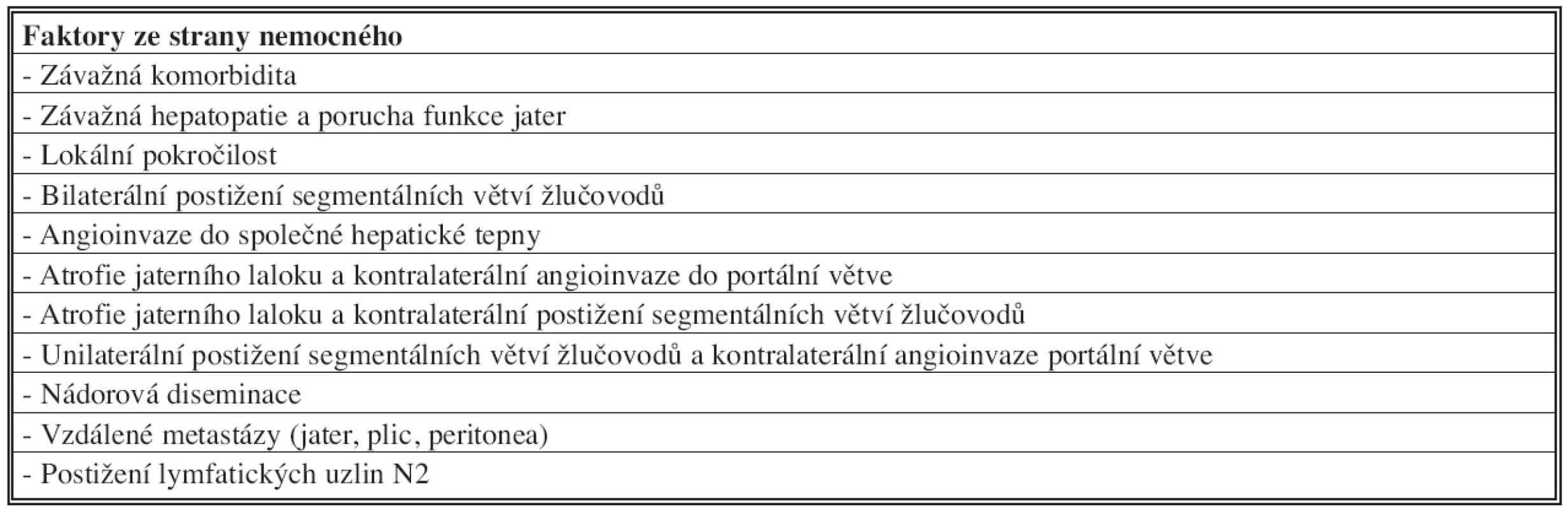 Kontraindikace radikální chirurgické léčby hilového cholangiokarcinomu
Tab. 4: Contraindications of the radical surgery procedure