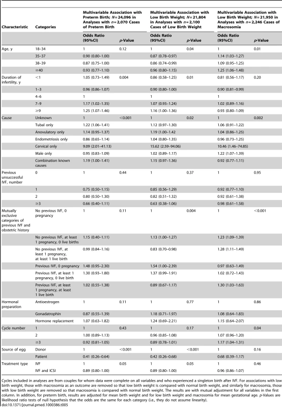 Multivariable associations of potential risk factors with preterm birth, low birth weight and macrosomia amongst singleton births following IVF.