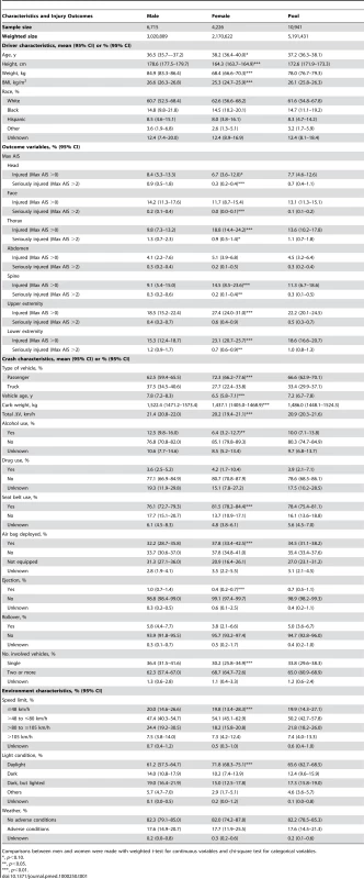 Sample characteristics and injury outcomes, by sex.