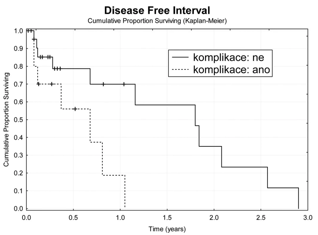 Bezpříznakové přežívání nemocných s komplikacemi TACE
Fig. 8: Disease free survival in patients with TACE complications
