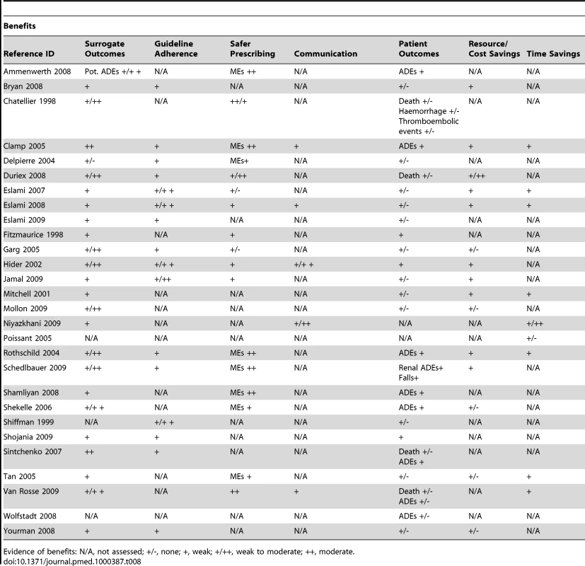 Evidence of benefits associated with ePrescribing.