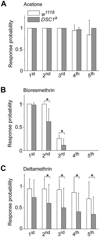 Comparisons of the responses to high-frequency stimulation in the DLM branch between <i>w<sup>1118</sup></i> and <i>DSC1</i> knockout flies after pyrethroid exposure.