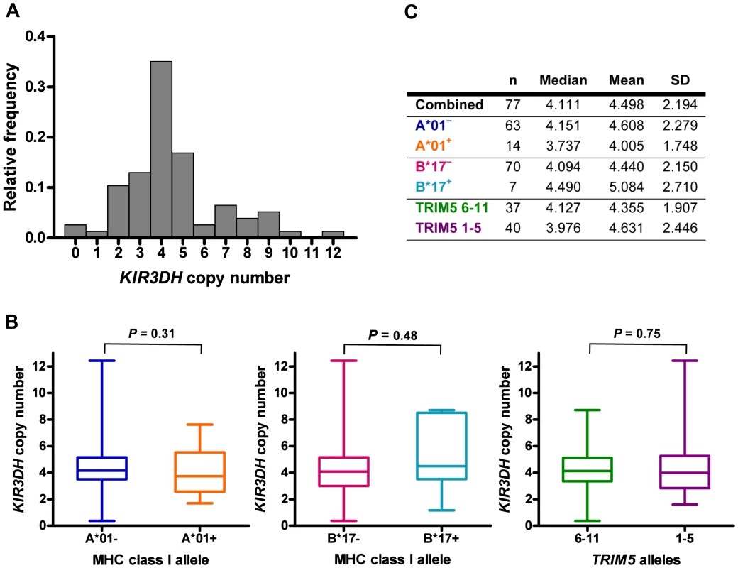 Distribution of <i>KIR3DH</i> copy numbers in Indian-origin rhesus monkeys.