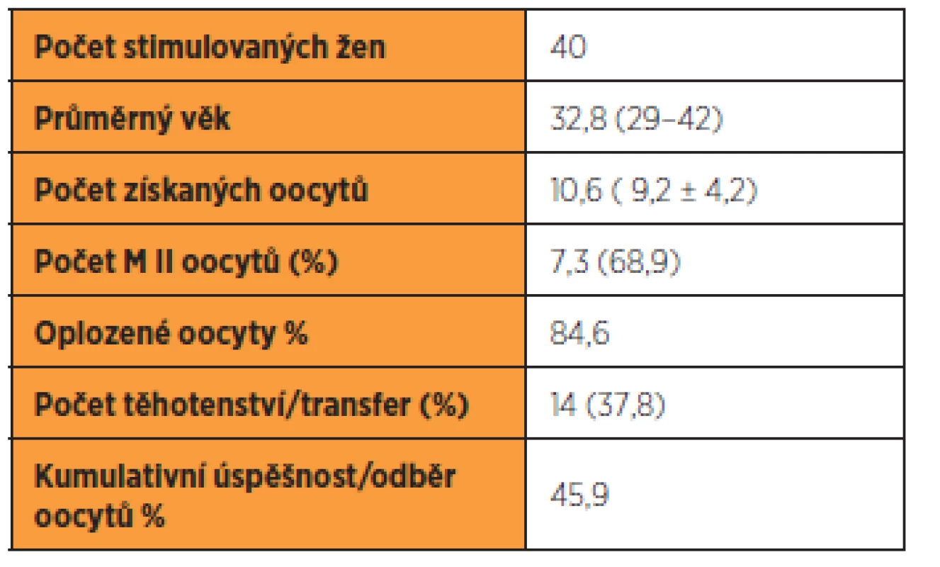 Výsledky stimulace corifollitropinem alfa a antagonisty GnRH u žen poprvé stimulovaných v programu mimotělního oplodnění