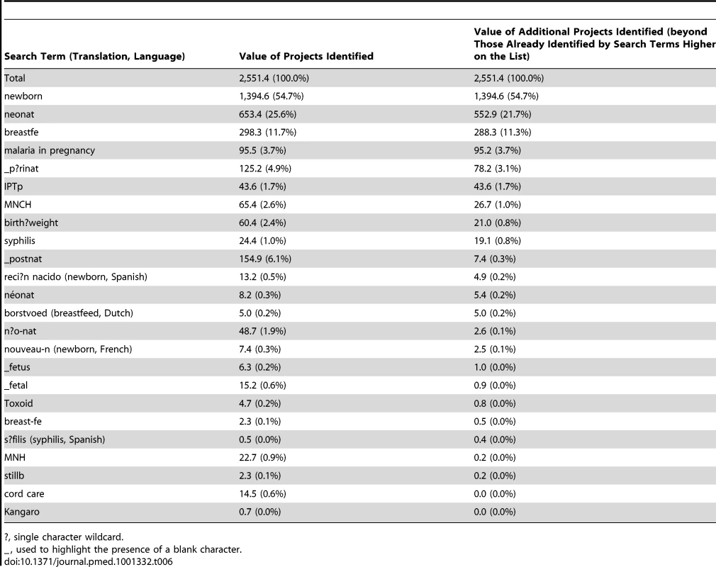 Final list of search terms identifying projects that benefit newborns ranked by value of additional records identified.