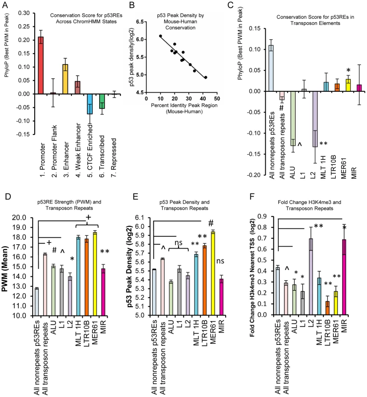 p53REs show diverse levels of conservation, occupancy, strength, and transactivation across chromatin states and among families of transposable elements.