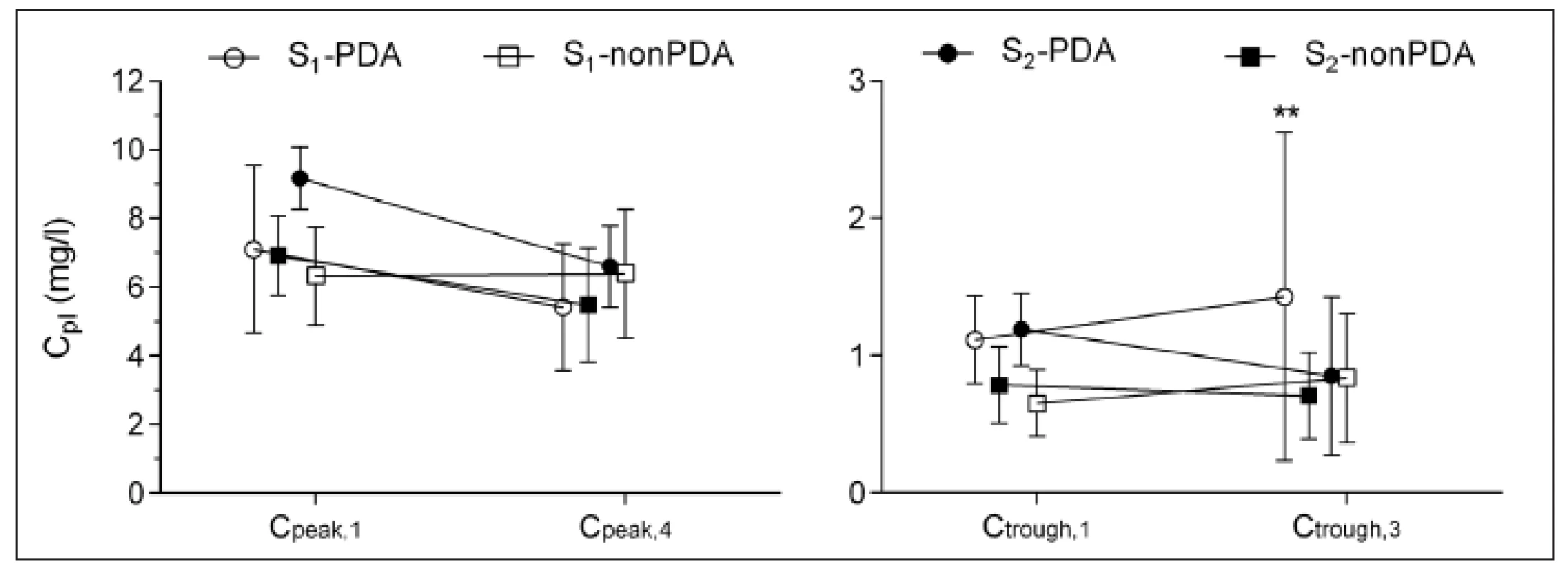 Vrcholová (C<sub>peak</sub>) a údolní (C<sub>trough</sub>) koncentrace gentamicinu v plazmě (C<sub>pl</sub>) ve skupinách novorozenců S<sub>1</sub> (gestační věk <34 týdnů) a S<sub>2</sub> (gestační věk 34–38 týdnů) dále rozdělených na podskupiny podle přítomnosti perzistujícího ductus arteriosus (ano: PDA, ne: nonPDA).
<em>Číselné indexy 1, 3 a 4 označují pořadové číslo dávky gentamicinu. Rozdíly mezi skupinami: **p <0,01 S<sub>1</sub>-PDA vs. S<sub>2</sub>-nonPDA.</em>