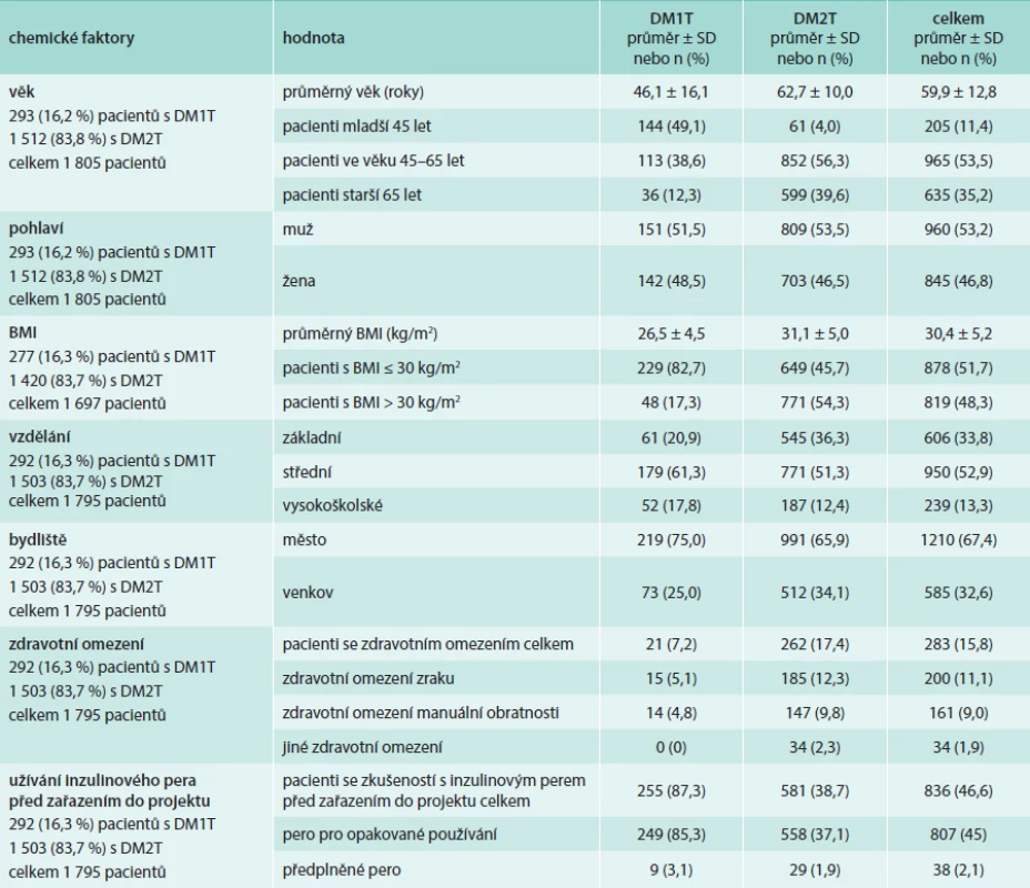 Vstupní demografická charakteristika pacientů