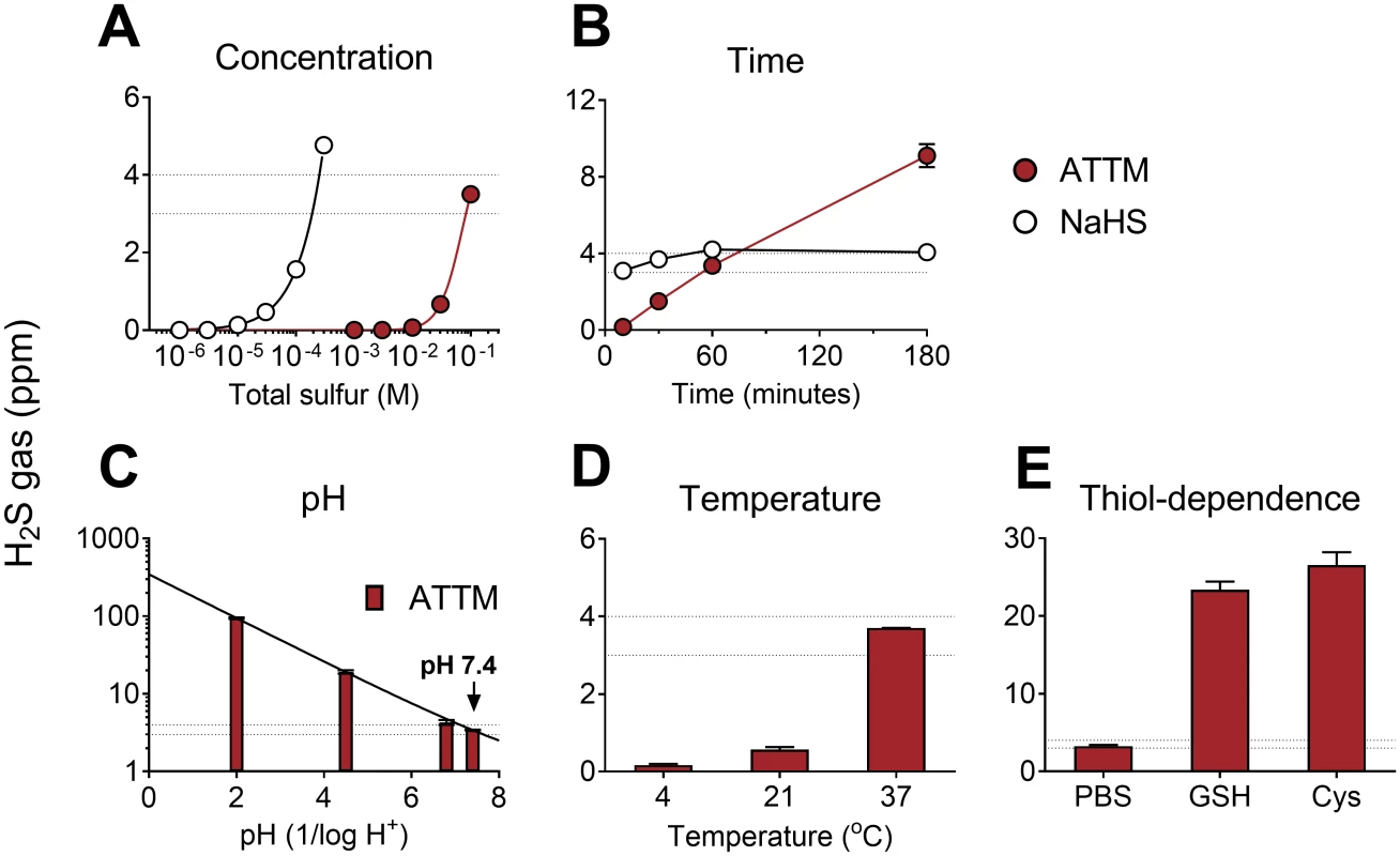 In vitro release of gaseous H<sub>2</sub>S from ATTM and NaHS under different environmental conditions.