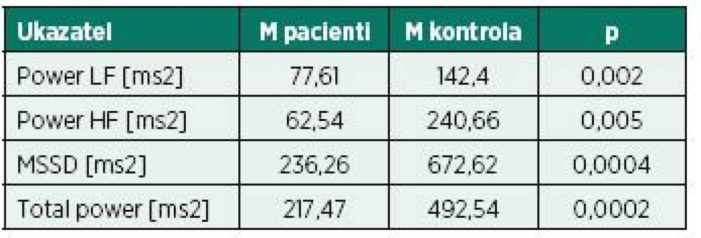 Hodnoty spektrálních výkonů a časového ukazatele MSSD u kardiaků po bypassu v porovnání 
s kontrolní skupinou věkově odpovídajících zdravých probandů v opakovaném lehu (leh 2) ortoklinostatické zkoušky.