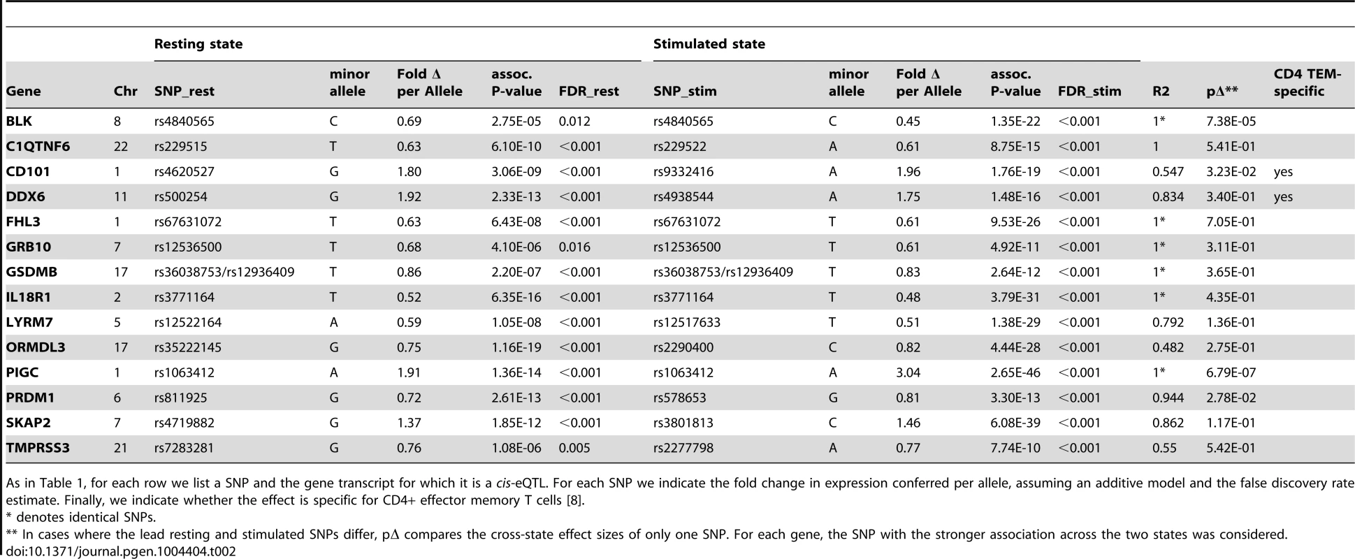 Genes with resting and stimulated eQTLs.