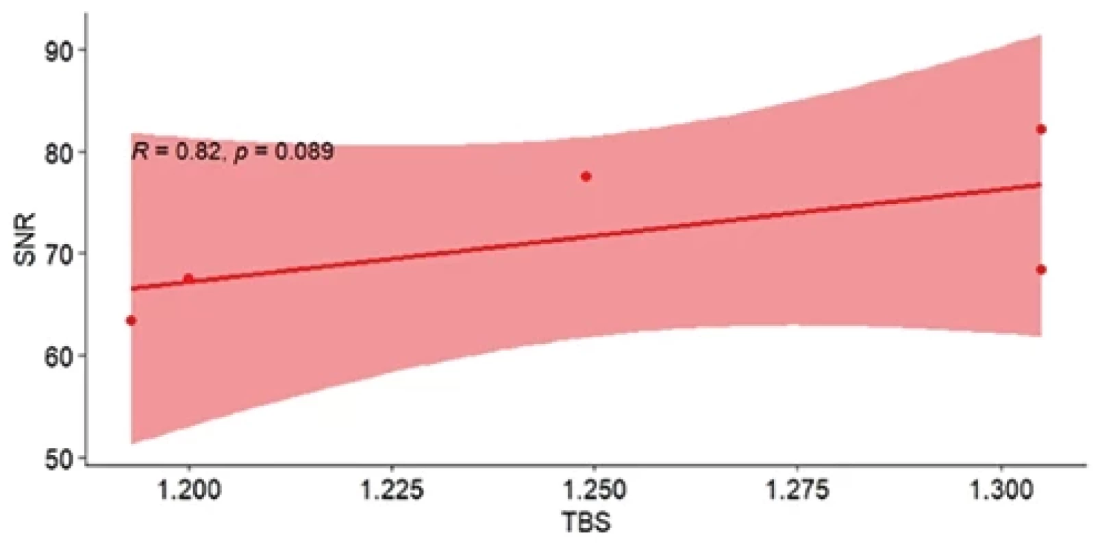 Correlation of SNR versus TBS (created in RStudio 2023.12.1)