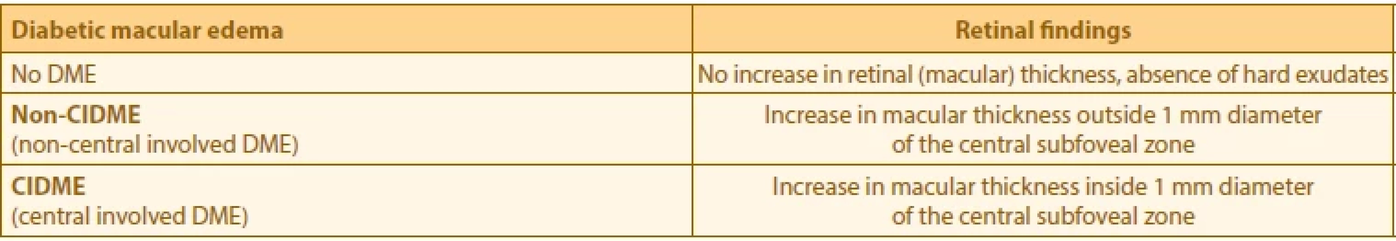 DME classification