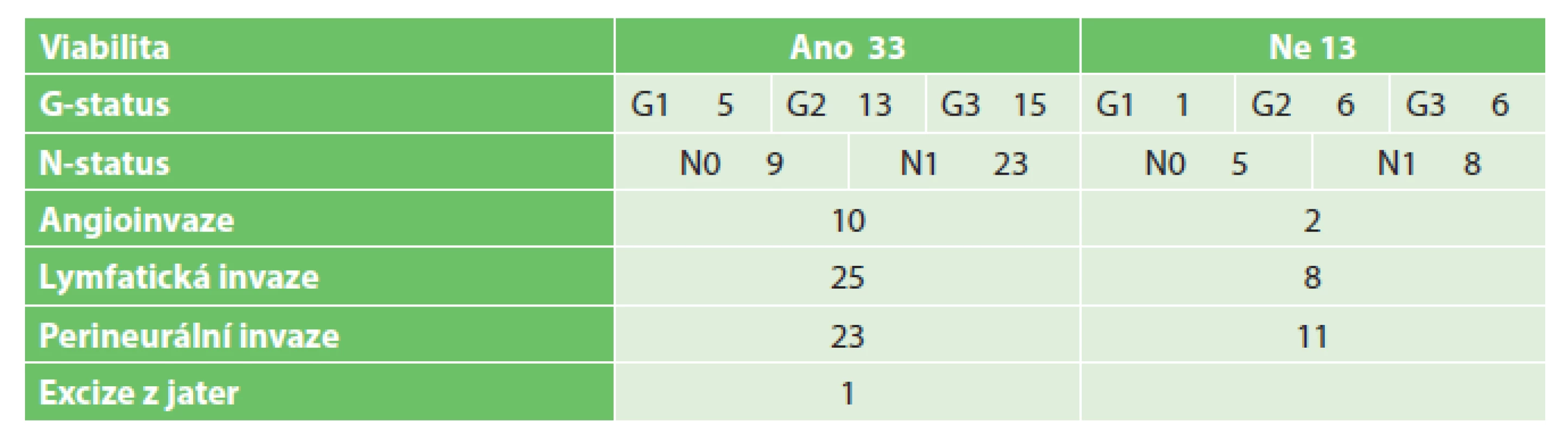 Tumory pankreatu
Tab. 5: Pancreatic tumors